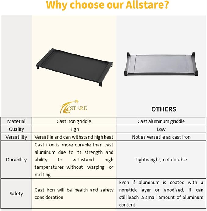 Allstare WB31X24738 Griddle Replacement Parts for GE Gas Stove Parts WB31X49806 Cast Iron Center Griddle Plate 19.5" x 9" General Electric Gas Range Stove Top Griddle GE Cooktop Flat Top Pan 1 Pack